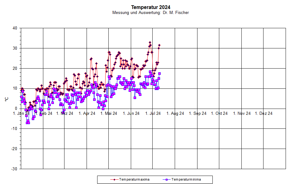 Temperaturverlauf Monat Juni 2024