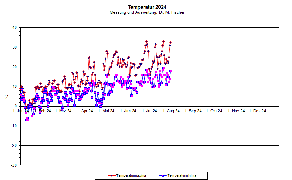 Temperaturverlauf Monat Juli 2024