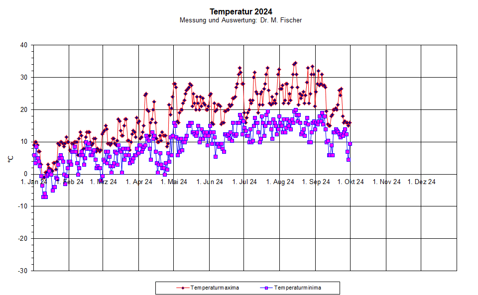 Temperaturdaten 2024